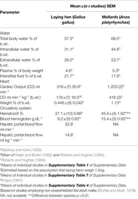 Quantitative Morphometric, Physiological, and Metabolic Characteristics of Chickens and Mallards for Physiologically Based Kinetic Model Development